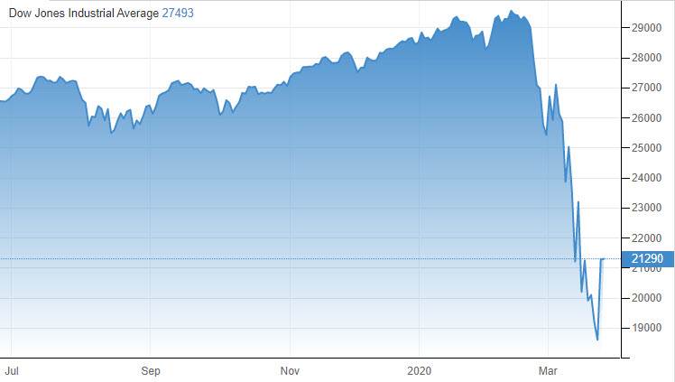 إرتفع مؤشر داوجونز 1.625.66 نقطة أو 8.7 في المائة